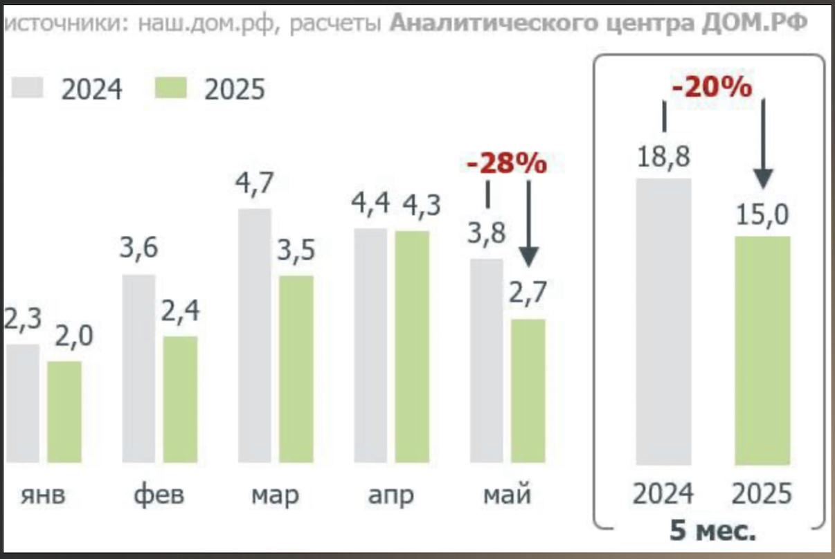 Почему квартиры не подешевеют: как сбережения россиян влияют на цены на недвижимость